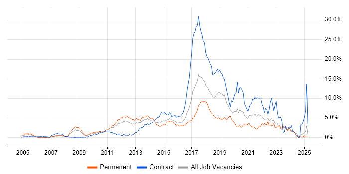 Job vacancy trend for TDD in Essex