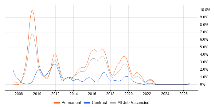 Team Foundation Server job vacancy trend in Essex