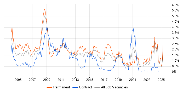 Job vacancy trend for Team Leader in Essex Job vacancy trend for Team Leader in Essex