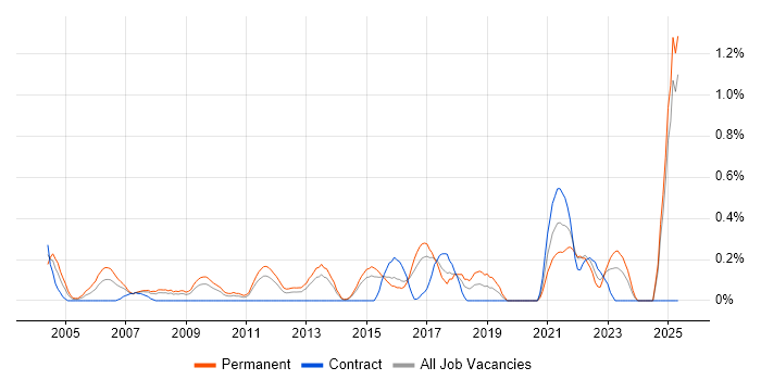 Job vacancy trend for Tech Ops in Essex Job vacancy trend for Tech Ops in Essex