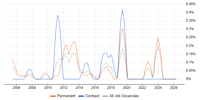 Technical Administrator job vacancy trend in Essex