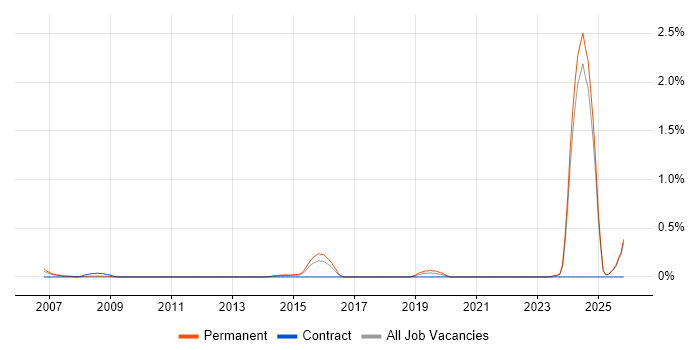 Technical Advisor job vacancy trend in Essex