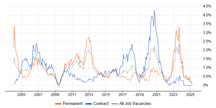 Job vacancy trend for Technical Analyst in Essex Job vacancy trend for Technical Analyst in Essex