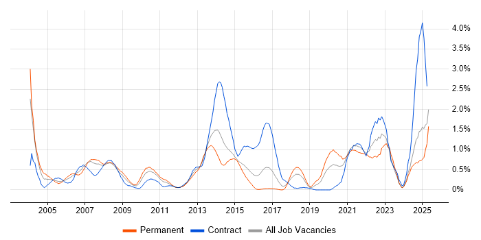 Job vacancy trend for Technical Architecture in Essex
