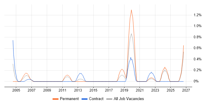 Technical Assistant job vacancy trend in Essex