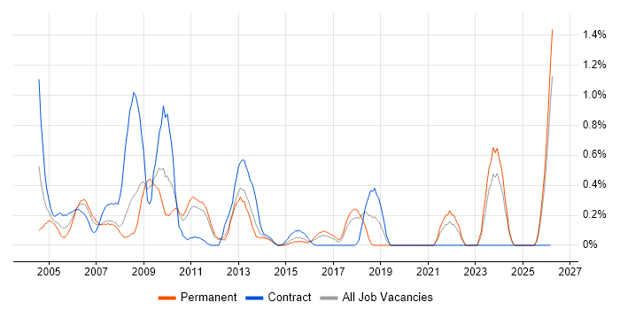 Technical Author job vacancy trend in Essex