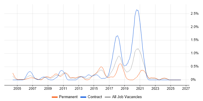 Technical Business Analyst job vacancy trend in Essex