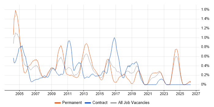 Technical Consultant job vacancy trend in Essex