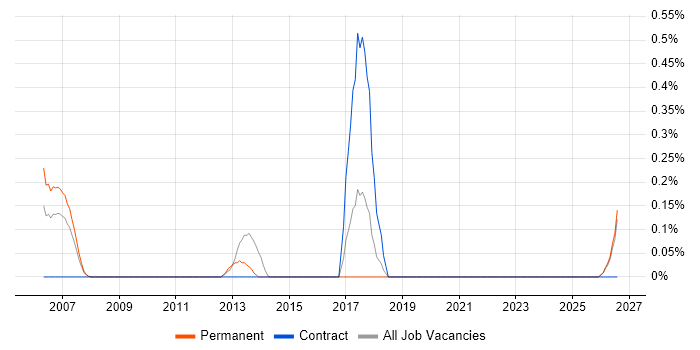 Technical Coordinator job vacancy trend in Essex
