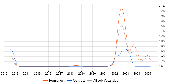 Job vacancy trend for Technical Debt in Essex Job vacancy trend for Technical Debt in Essex
