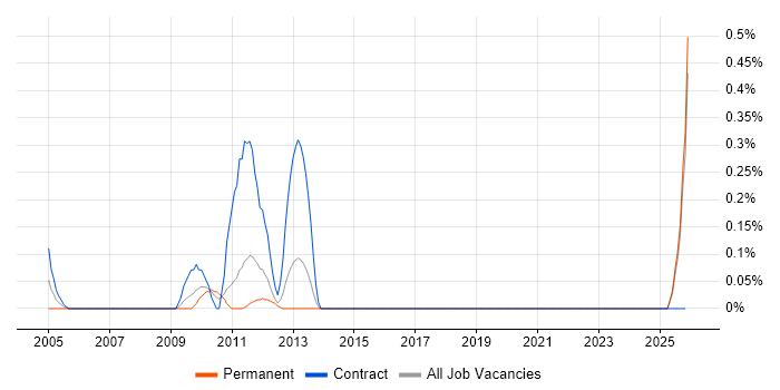 Technical Development Manager job vacancy trend in Essex