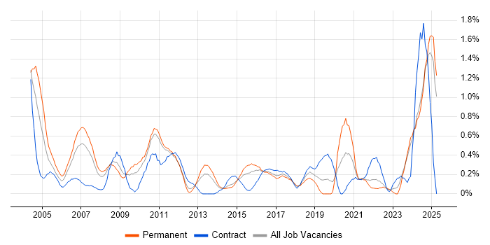 Job vacancy trend for Technical Engineer in Essex Job vacancy trend for Technical Engineer in Essex