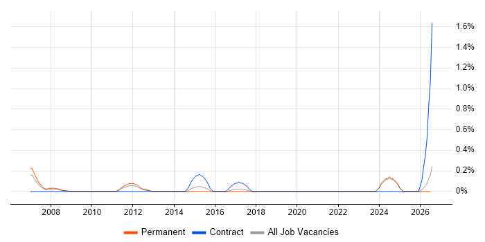 Technical Infrastructure Analyst job vacancy trend in Essex