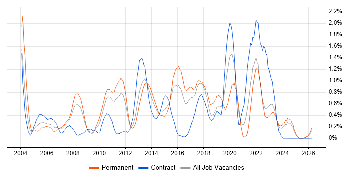Technical Leader job vacancy trend in Essex