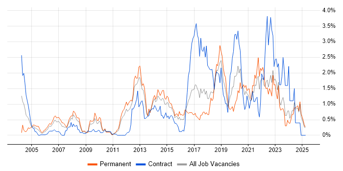 Job vacancy trend for Technical Leadership in Essex