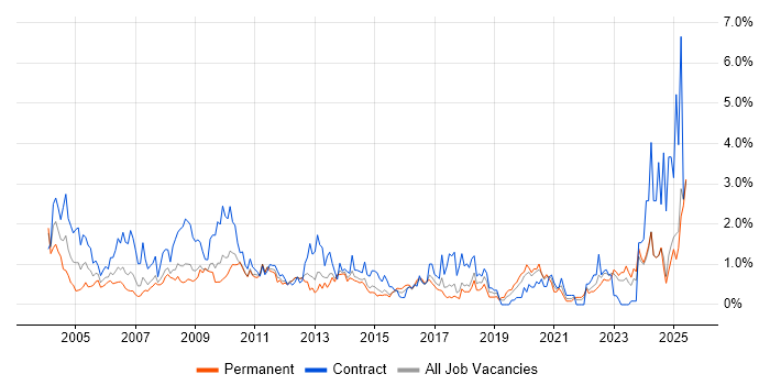 Job vacancy trend for Technical Manager in Essex Job vacancy trend for Technical Manager in Essex