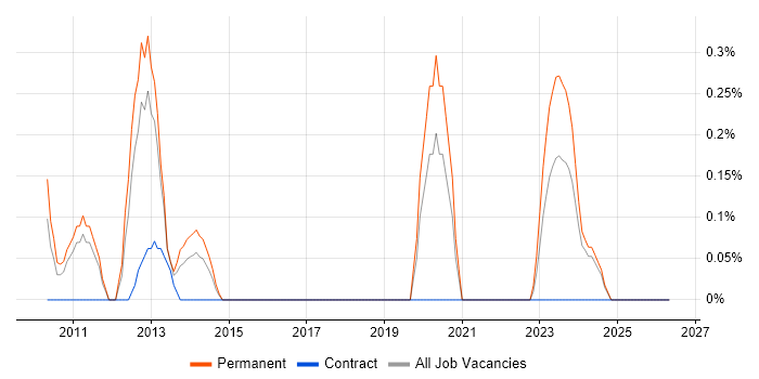 Technical Product Manager job vacancy trend in Essex