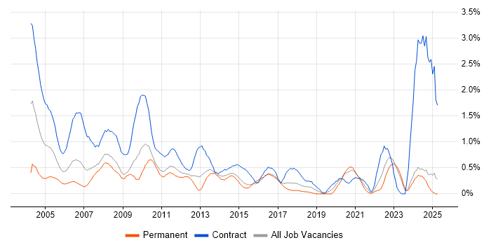 Job vacancy trend for Technical Project Manager in Essex Job vacancy trend for Technical Project Manager in Essex