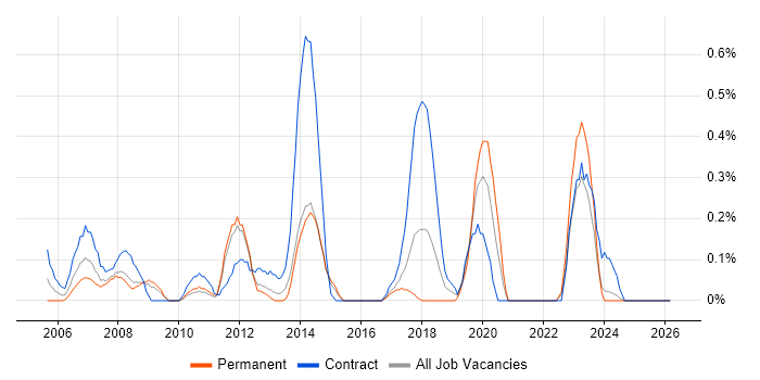 Technical Solutions Architect job vacancy trend in Essex