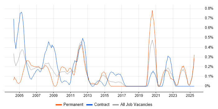 Job vacancy trend for Technical Specialist in Essex Job vacancy trend for Technical Specialist in Essex