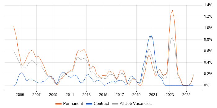Technical Support Analyst job vacancy trend in Essex