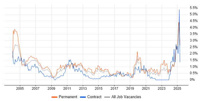 Job vacancy trend for Technical Support in Essex Job vacancy trend for Technical Support in Essex