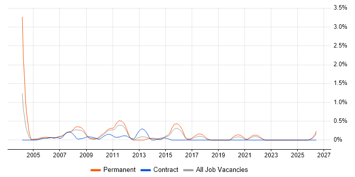 Technical Team Leader job vacancy trend in Essex