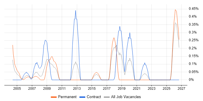 Technical Writer job vacancy trend in Essex
