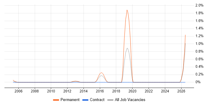 Technology Director job vacancy trend in Essex