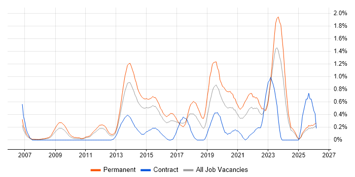 Technology Roadmap job vacancy trend in Essex