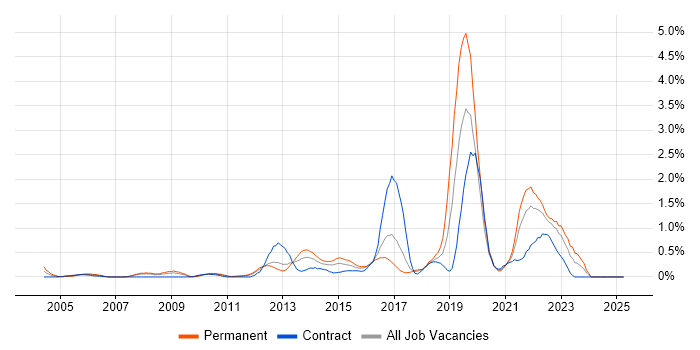 Job vacancy trend for Technology Strategy in Essex Job vacancy trend for Technology Strategy in Essex