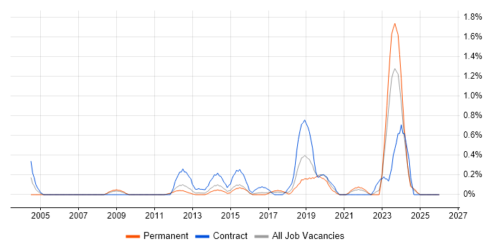 Technology Transformation job vacancy trend in Essex