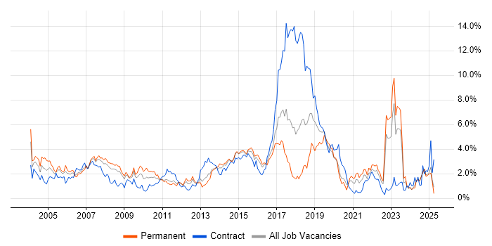 Job vacancy trend for Telecoms in Essex Job vacancy trend for Telecoms in Essex