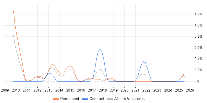 Job vacancy trend for Telematics in Essex