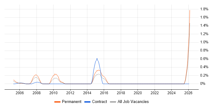 Telephony Support job vacancy trend in Essex