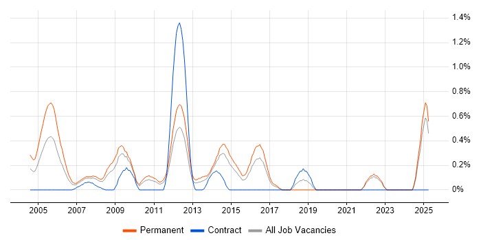 Job vacancy trend for Telesales in Essex Job vacancy trend for Telesales in Essex