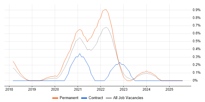 Job vacancy trend for TensorFlow in Essex