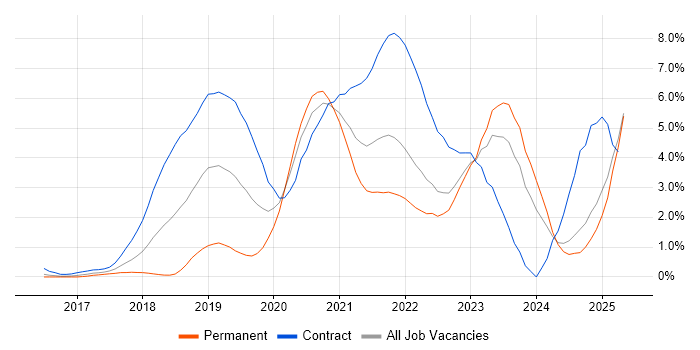 Job vacancy trend for Terraform in Essex Job vacancy trend for Terraform in Essex