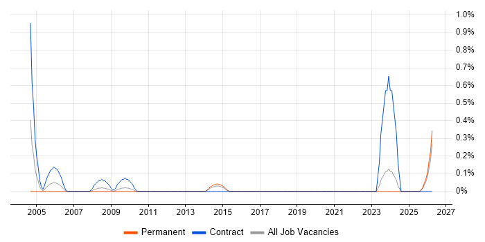 Test and Integration Engineer job vacancy trend in Essex