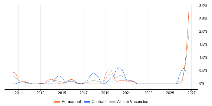 Test Automation Engineer job vacancy trend in Essex