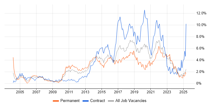 Job vacancy trend for Test Automation in Essex Job vacancy trend for Test Automation in Essex
