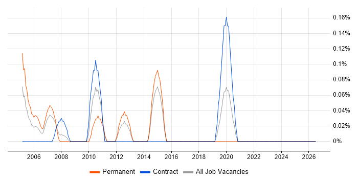 Test Development Engineer job vacancy trend in Essex