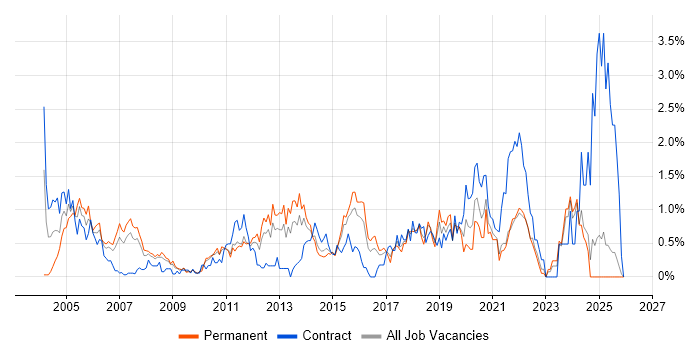 Test Engineer job vacancy trend in Essex