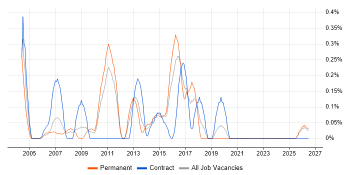 Test Harness job vacancy trend in Essex