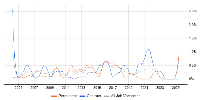 Job vacancy trend for Test Leader in Essex
