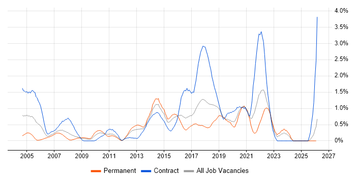 Test Management job vacancy trend in Essex