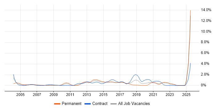 Job vacancy trend for Test Planning in Essex