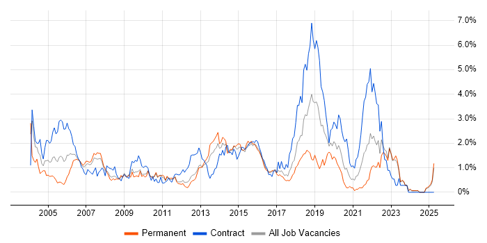 Job vacancy trend for Test Scripting in Essex Job vacancy trend for Test Scripting in Essex