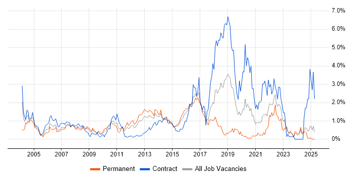Job vacancy trend for Test Strategy in Essex Job vacancy trend for Test Strategy in Essex