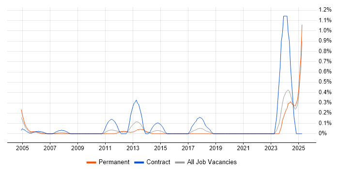 Job vacancy trend for Test Technician in Essex Job vacancy trend for Test Technician in Essex
